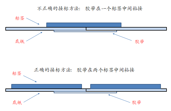 自動貼標(biāo)機貼標(biāo)底紙斷裂怎么辦？