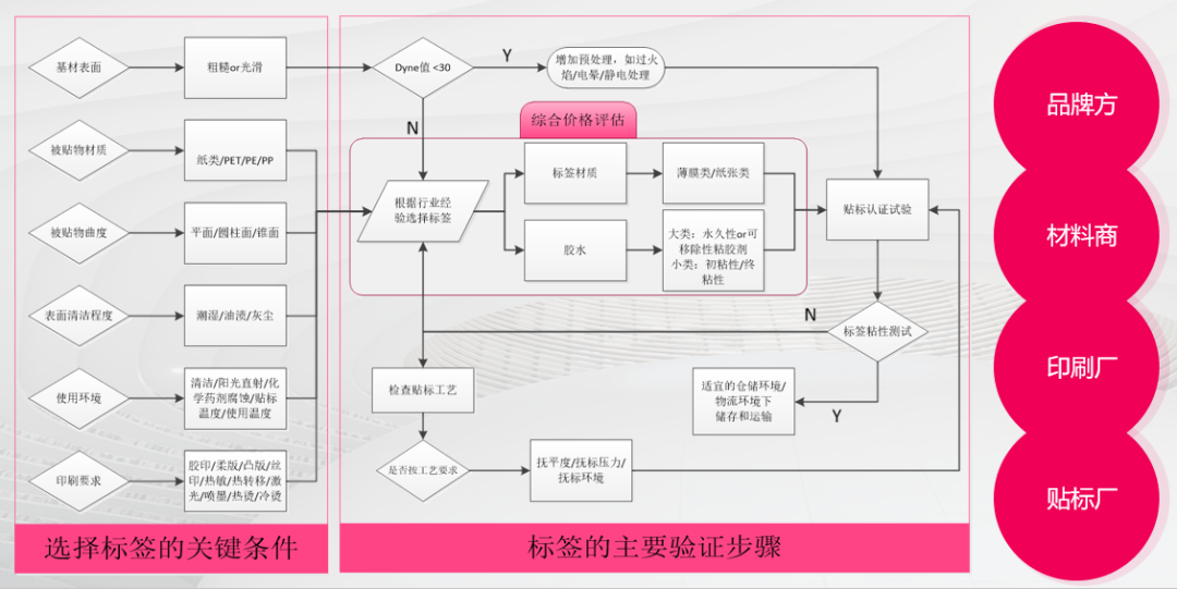 美觀、好用、便宜 才是一張完美的標(biāo)簽