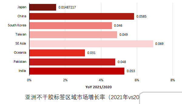 2021年亞洲占比40%，依然是全球最大的離型紙市場！