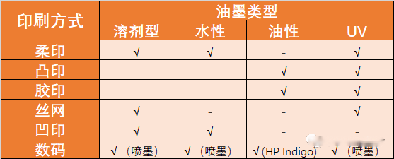 不干膠標(biāo)簽印刷油墨的類型和干燥方式