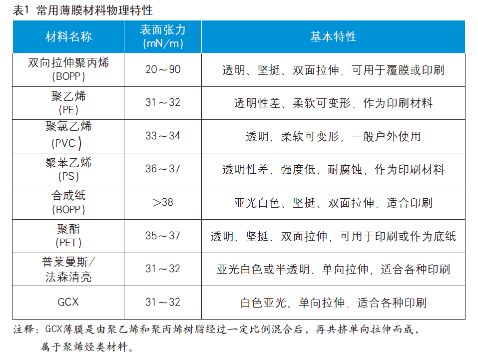 薄膜不干膠材料的印刷特性及工藝難點(diǎn)有哪些？