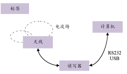 RFID適用于哪些行業(yè)場景？