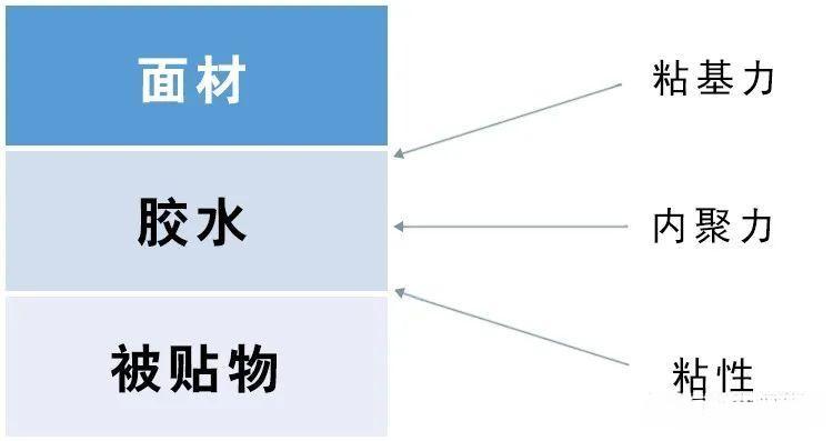 什么是可移除不干膠標(biāo)簽？