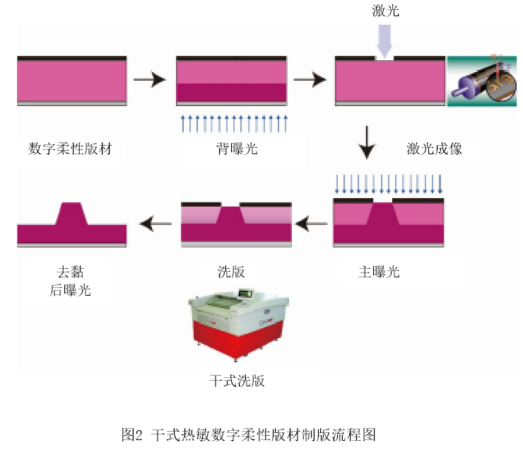 不干膠標簽柔版印刷制版常見問題